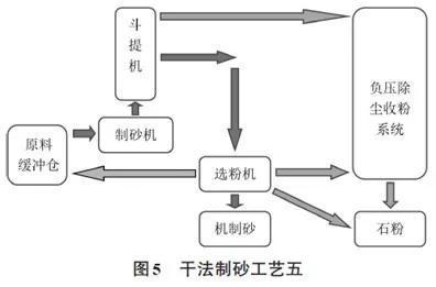 选粉机布置在制砂机出料位置，无振动筛分工序，利用选粉机进行除粉和出砂